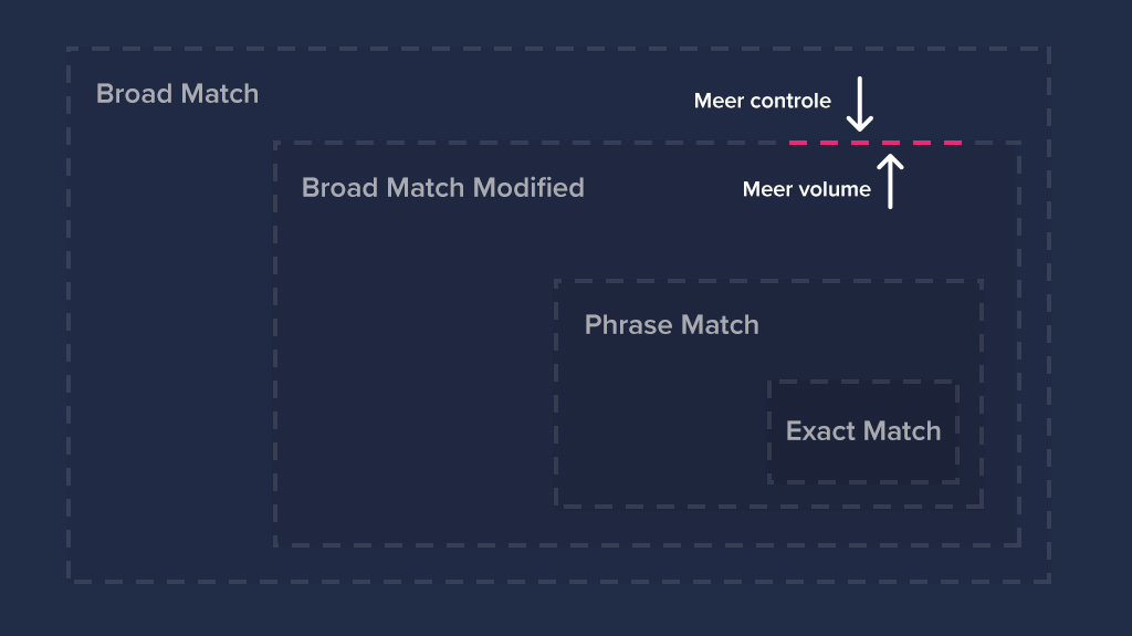 Diagram verschillende keywords types