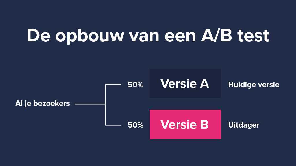 Diagram opbouw A/B test